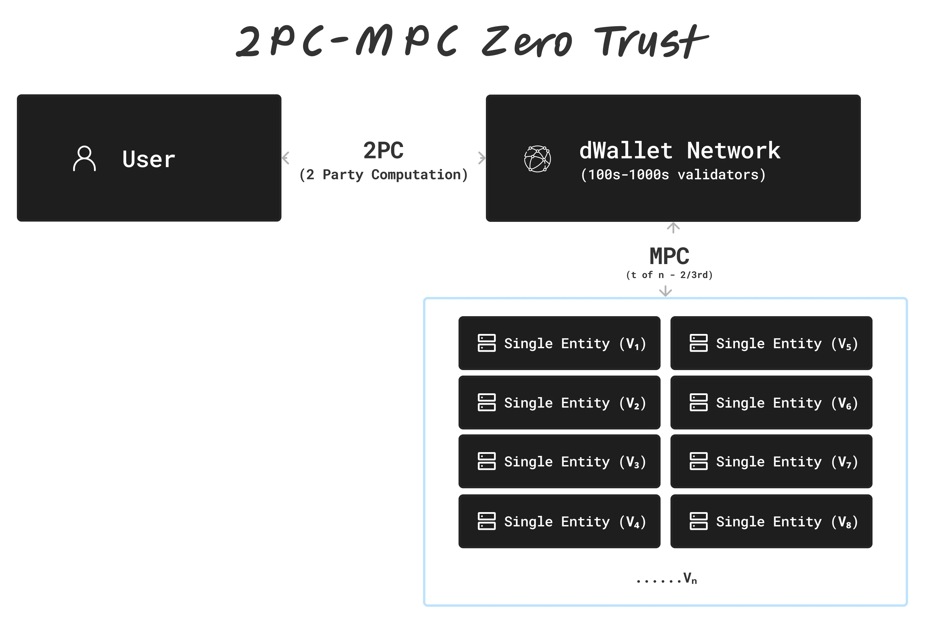 2PC-MPC Architecture