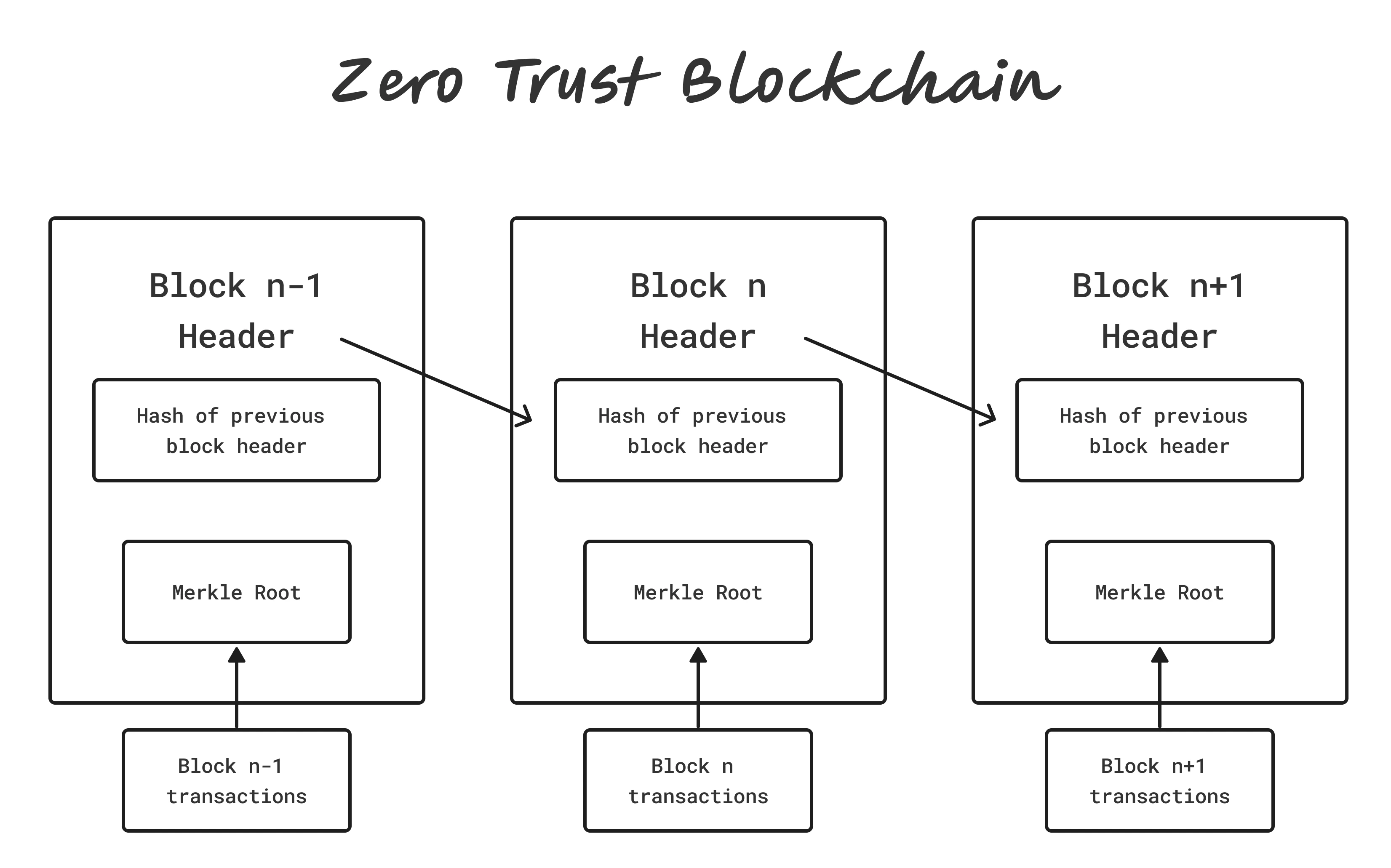 Bitcoin Blockchain Zero Trust